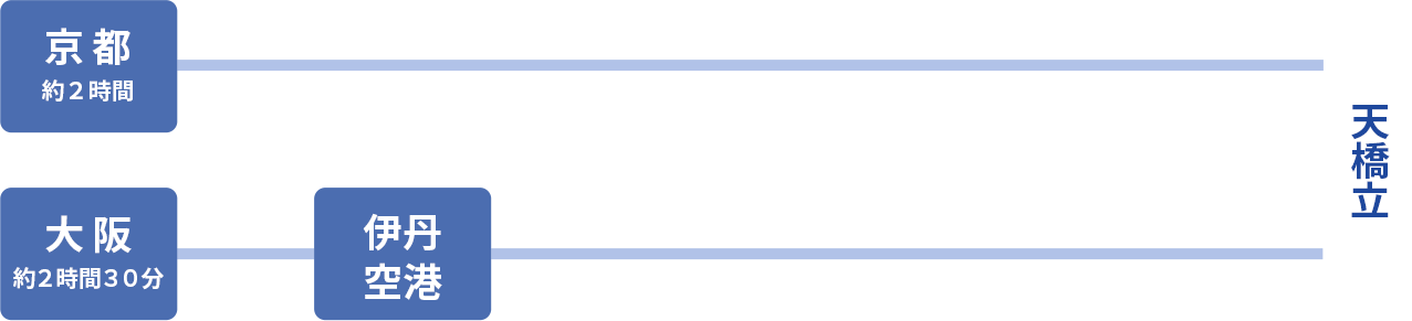 高速バスでのルート