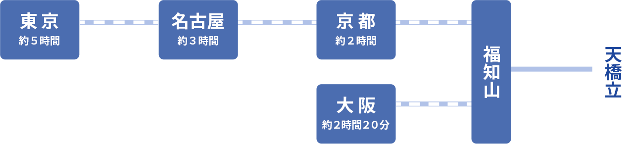 電車でのルート