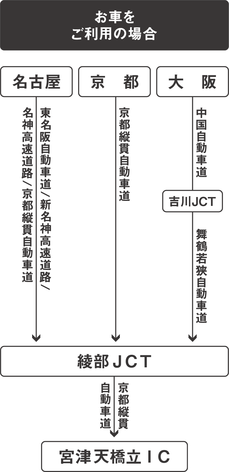 お車をご利用の場合