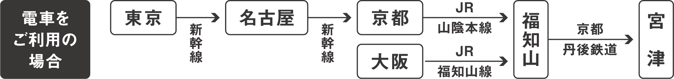 電車をご利用の場合