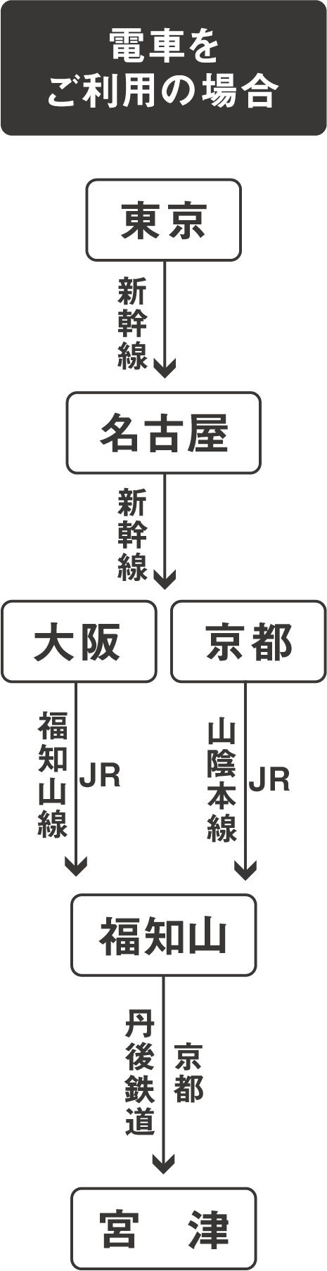 電車をご利用の場合