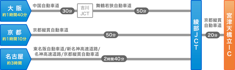 画像：お車をご利用の場合（宮津天橋立ICまでの所要時間）