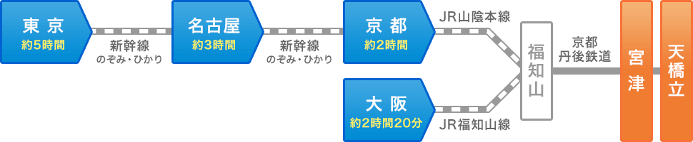 画像：電車をご利用の場合（宮津までの所要時間）